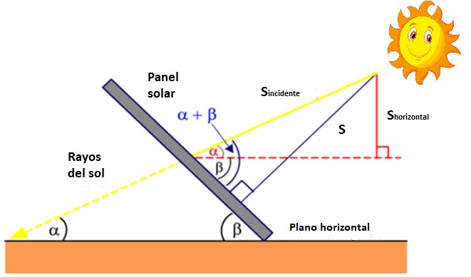 Radiación Solar