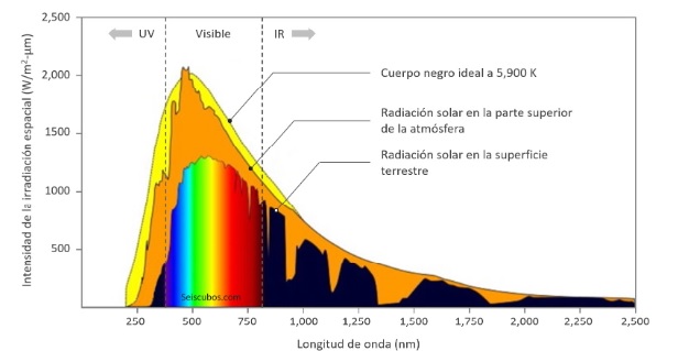 Radiación Solar